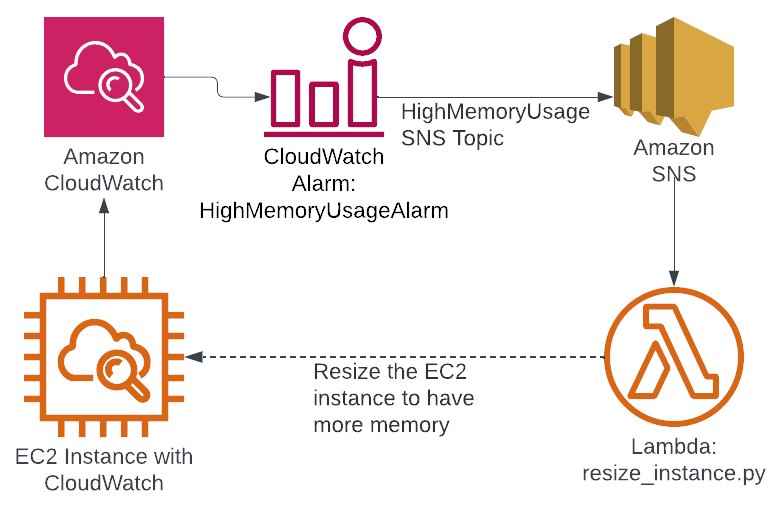 Diagram: CloudWatch alarm infrastructure