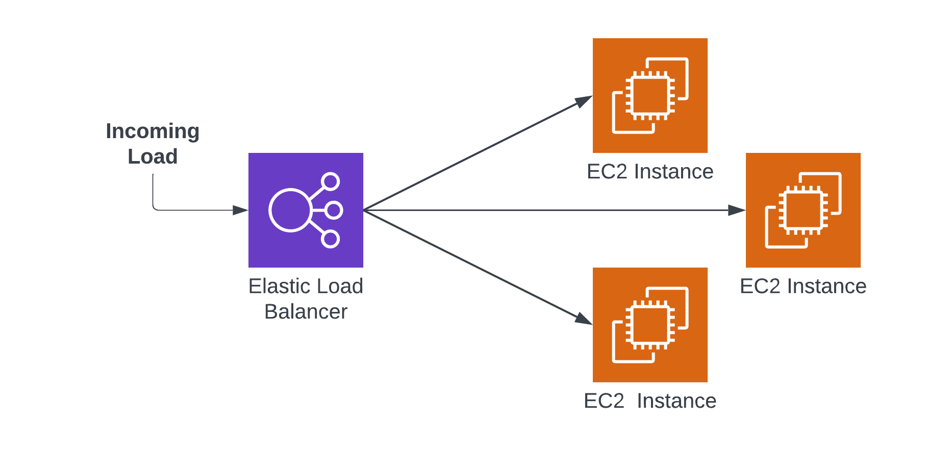 An image showing an AWS Elastic Load Balancer routing a load to 3 EC2 instances