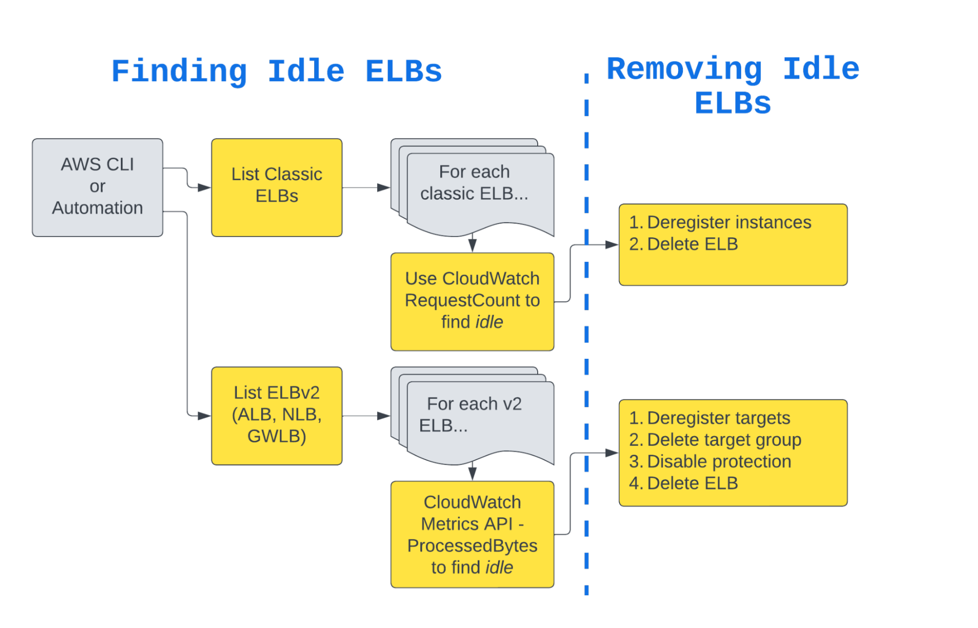 A flow chart showing how to find and remove idle ELBs