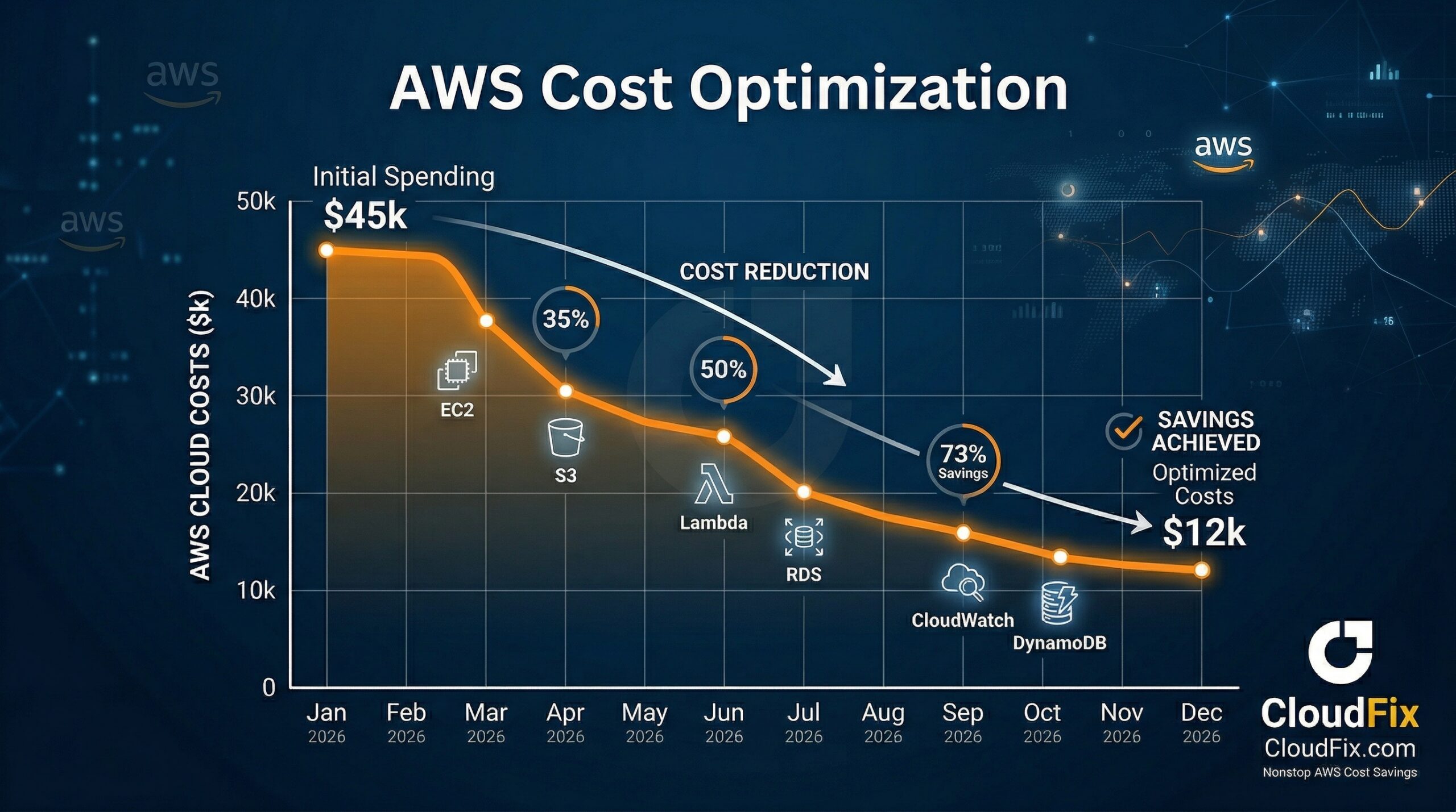 What is AWS Cost Optimization? The Finance Leader’s Guide to Lower Cloud Bills