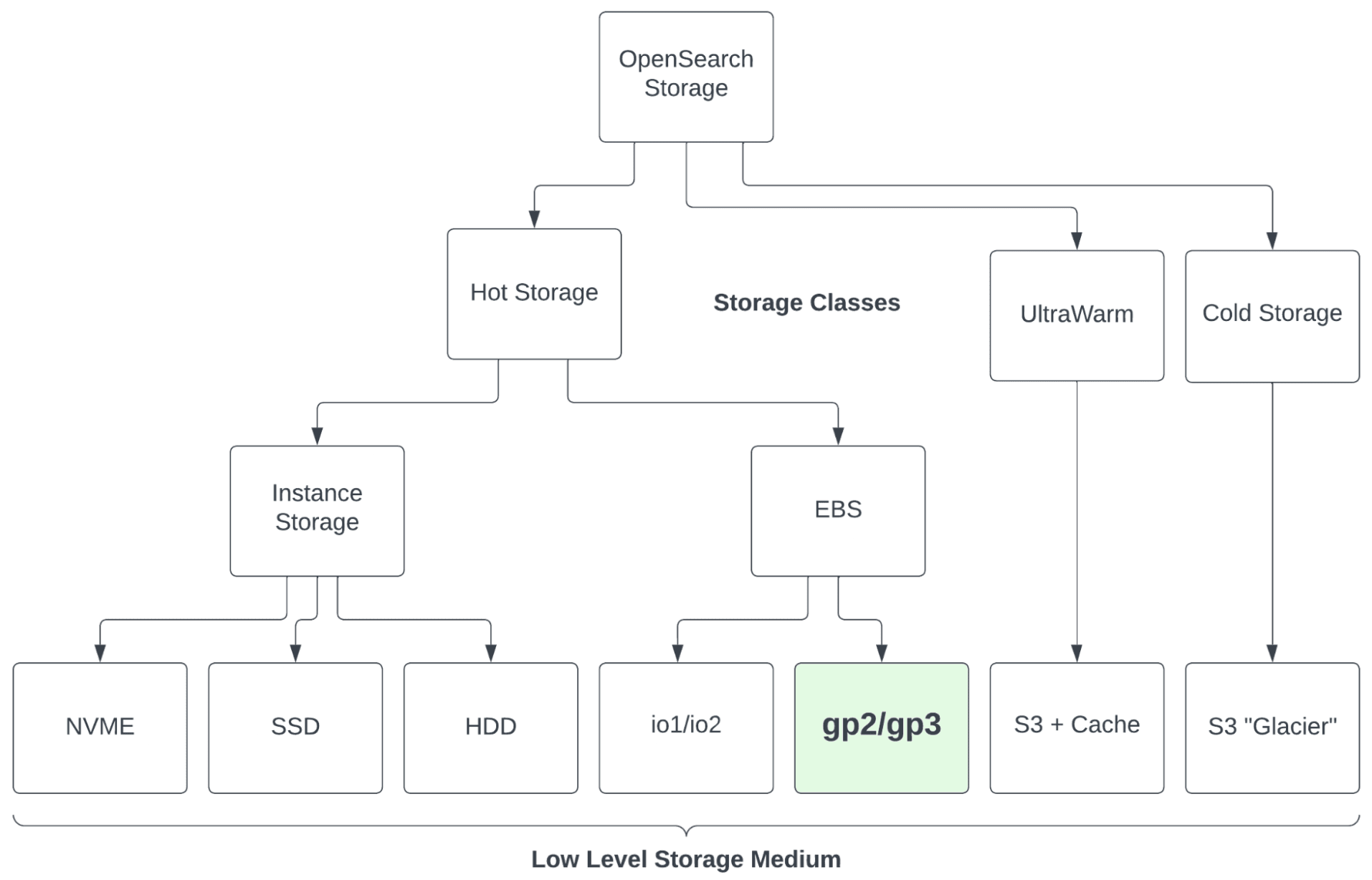 A chart showing the storage types for OpenSearch
