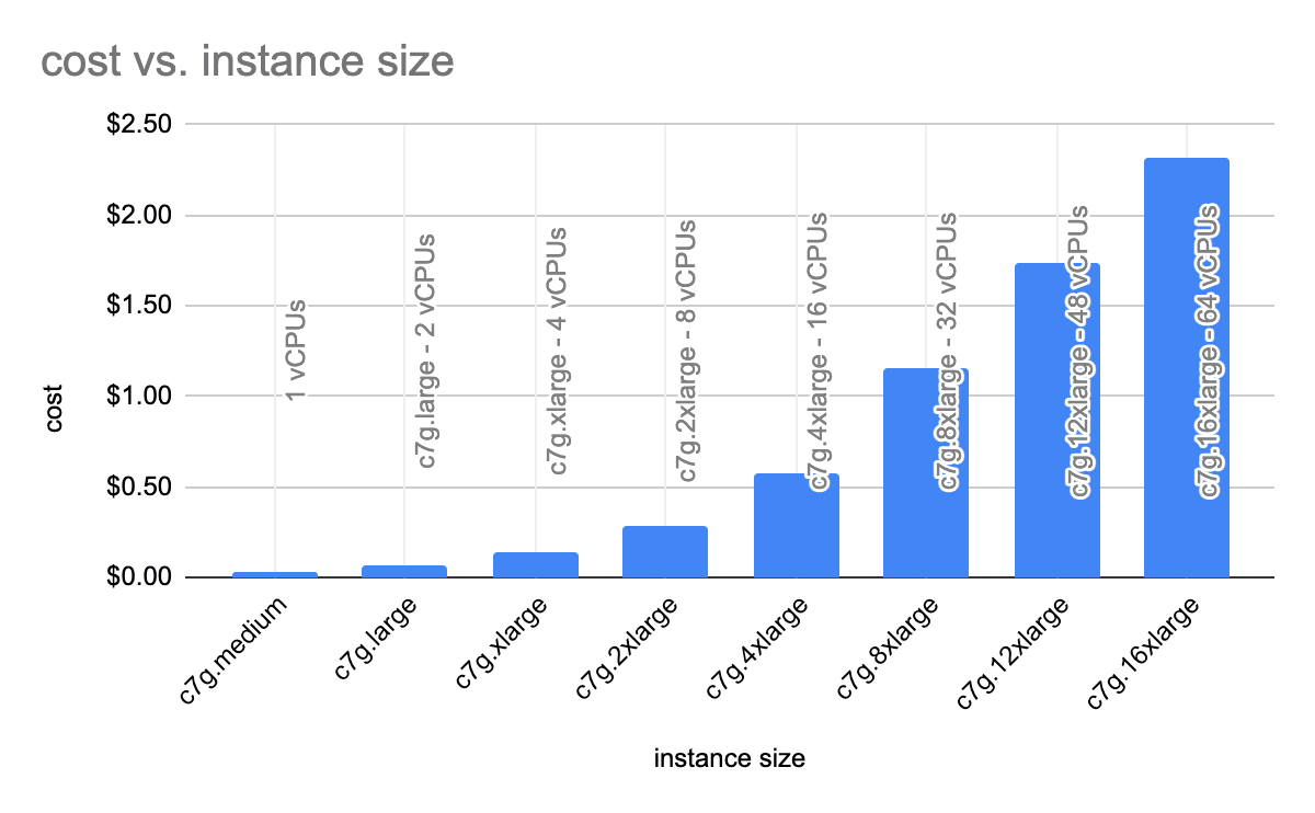This is a bar plot, representing the number of vCPUs vs the price for AWS c7g instances.