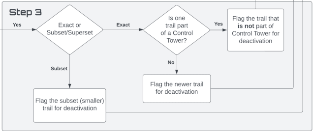 Step 3 of the flowchart to show how we decide which trail to delete