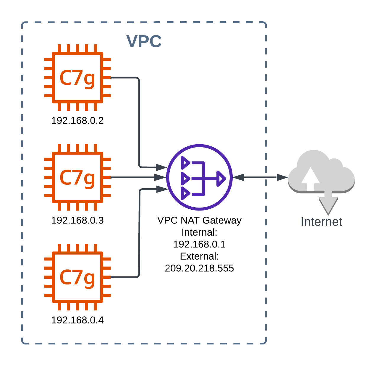 A diagram showing a VPC NAT running on AWS infrastructure, with EC2 instances on a private subnet