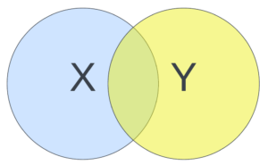 This is a Venn diagram where X and Y overlap, but only partially.