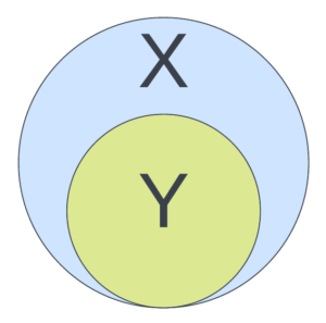 This is the case where Y is a subset of X, or in other words, X does everything Y does, and more.