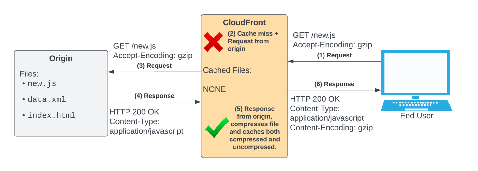 CloudFront cache miss