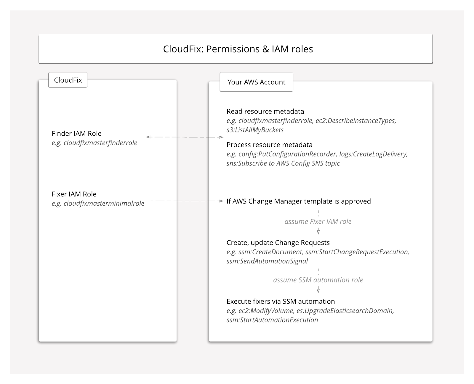 How CloudFix works: A deep dive into roles and permissions | CloudFix