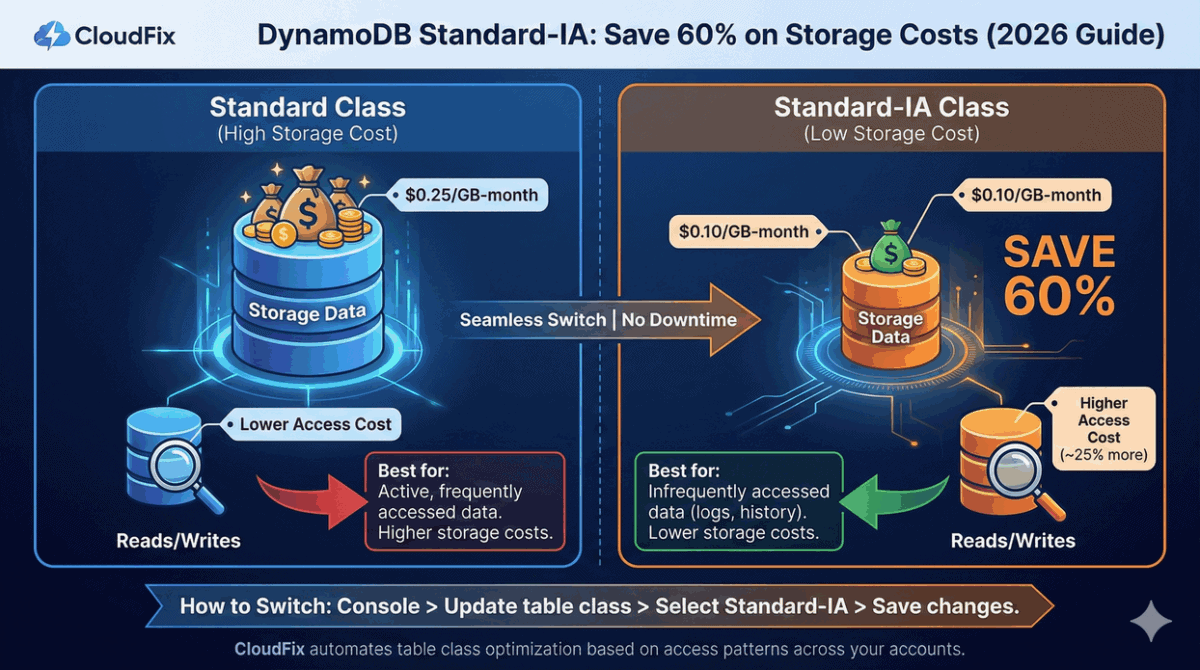 DynamoDB Standard-IA: Save 60% on Storage Costs (2026 Guide)