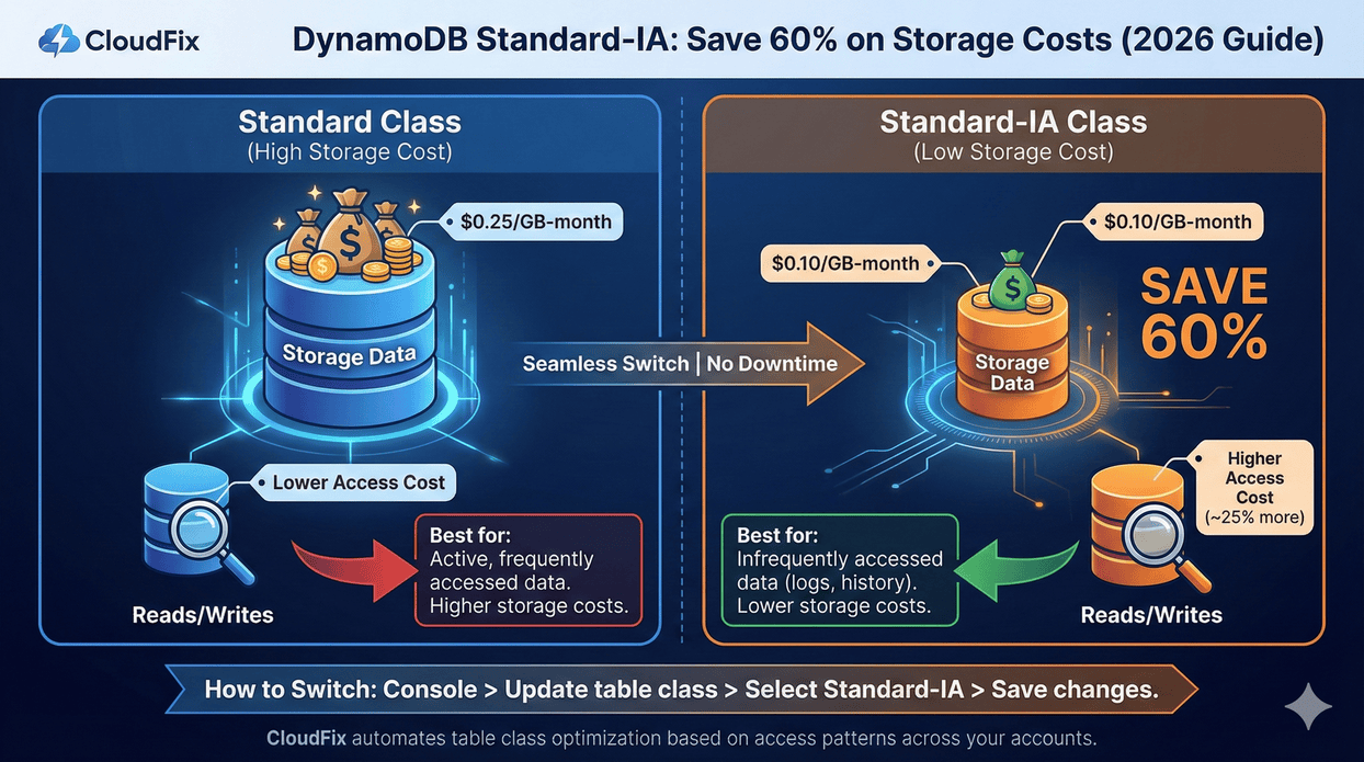 DynamoDB Standard-IA: Save 60% on Storage Costs (2026 Guide)