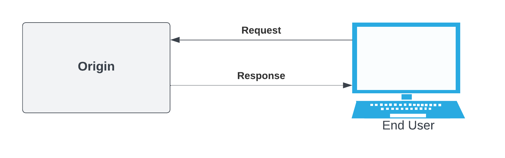 Request and response